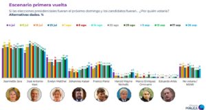 KAST PIERDE 1 PUNTO CADA SEMANA EN ENCUESTA CADEM, DESDE EL 14 DE AGOSTO A BAJADO DE 29 A 23 %.