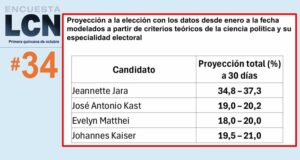 Encuesta LCN proyecta empate técnico entre Kast, Matthei y Kaiser: incierta segunda vuelta con Jara
