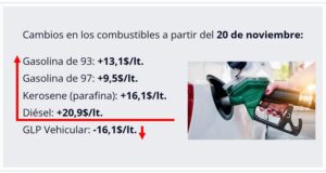 Suben los Combustibles este jueves 20 noviembre hasta en $20 por litro.
