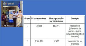 Entel compensará a 2 millones de clientes móviles, fijos y de TV por cambio en planes y contratos.